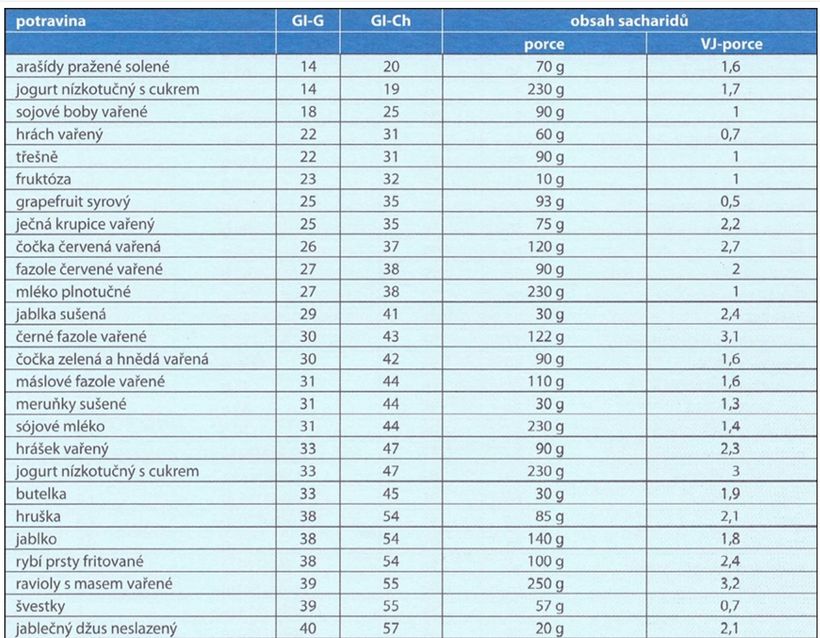 Glykemický index: co to je a má smysl jej řešit?
