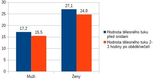 Jak se připravit na měření tělesného složení?