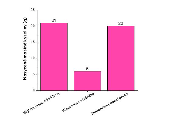 Ako sa zdravo najesť vo fast-foode? Poradíme, ako si vybrať