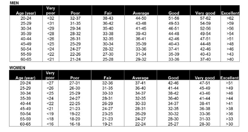 VO2max tabulka