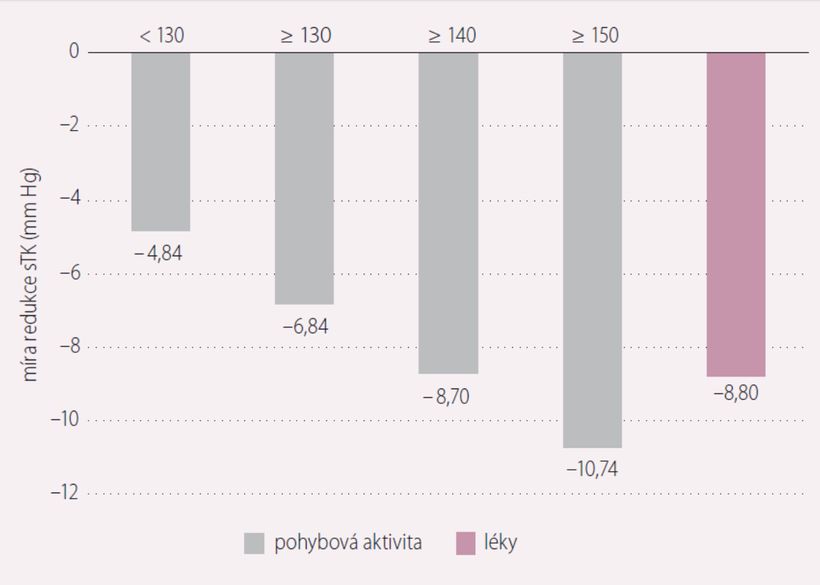 Máte vysoký krvný tlak? Pravidelný pohyb ho znižuje rovnako účinne ako lieky