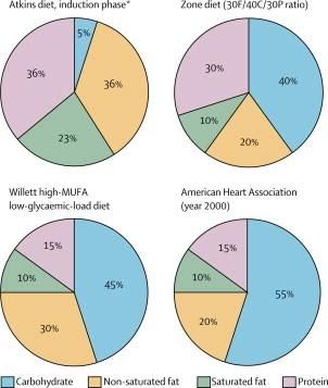 Dietary composition of Atkins diet compared with other popular diets and…