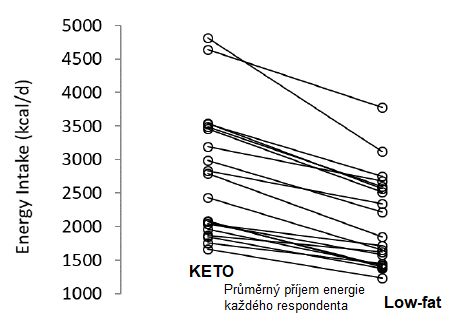 Keto dieta vs. vysokosacharidové stravování: Na které stravě nejvíce a bez hladovění zhubnete?