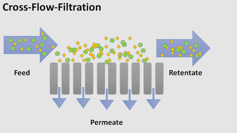 Querstrom‑Mikrofiltration