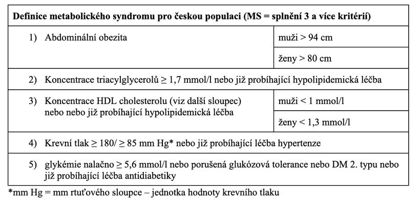 Metabolický syndrom: stav, který nebolí, ale představuje vážné zdravotní riziko