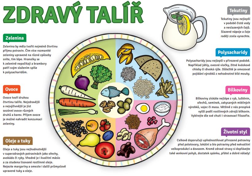 Co jíst pro Zdravý životní styl?