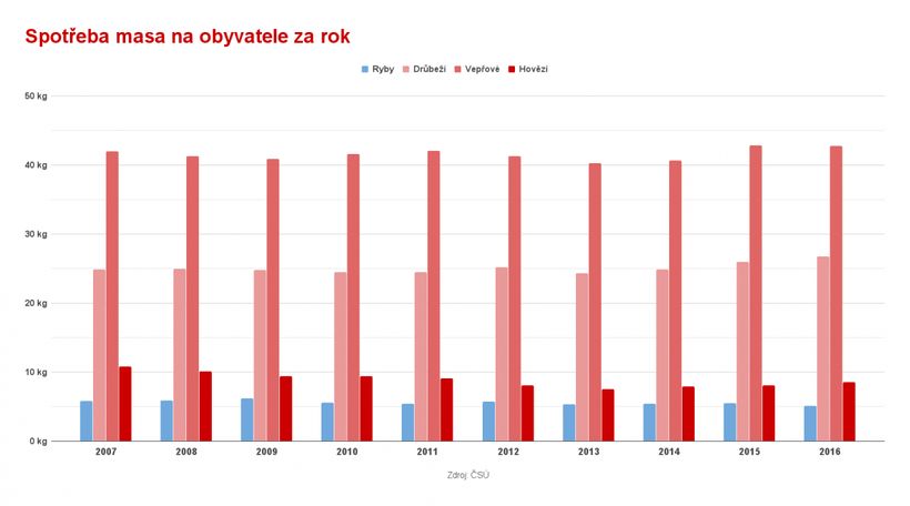 Jak, kolik a co jí Češi? Každý z nás v průměru ročně sní přes půl tuny potravin