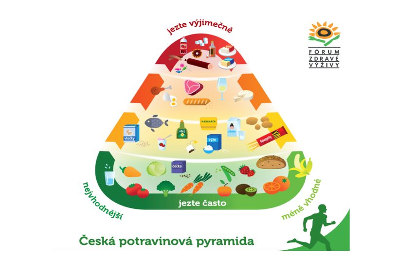 Česká potravinová pyramida