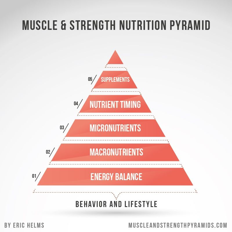 Processed Foods and Supplements in Sports Nutrition