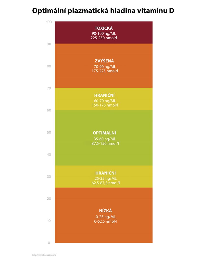 Nedostatkem vitamínu D trpí až miliarda lidí. Víte, co vám hrozí?