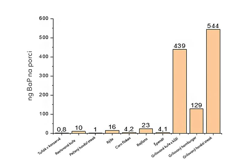 Zdravé grilování: 7 tipů, jak omezit vznik karcinogenů