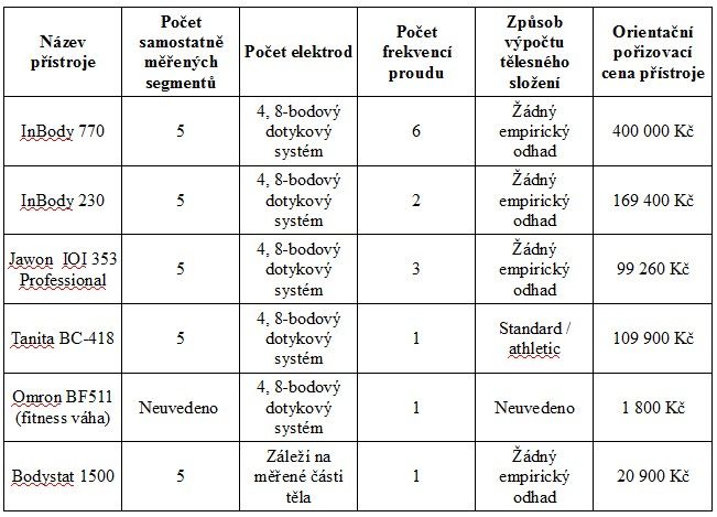 Jak se připravit na měření tělesného složení?