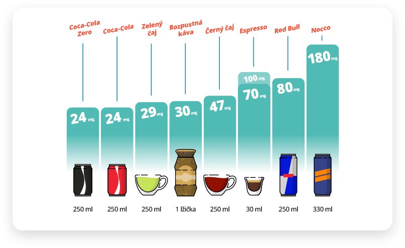 Obsah kofeinu v různých druzích nápojů