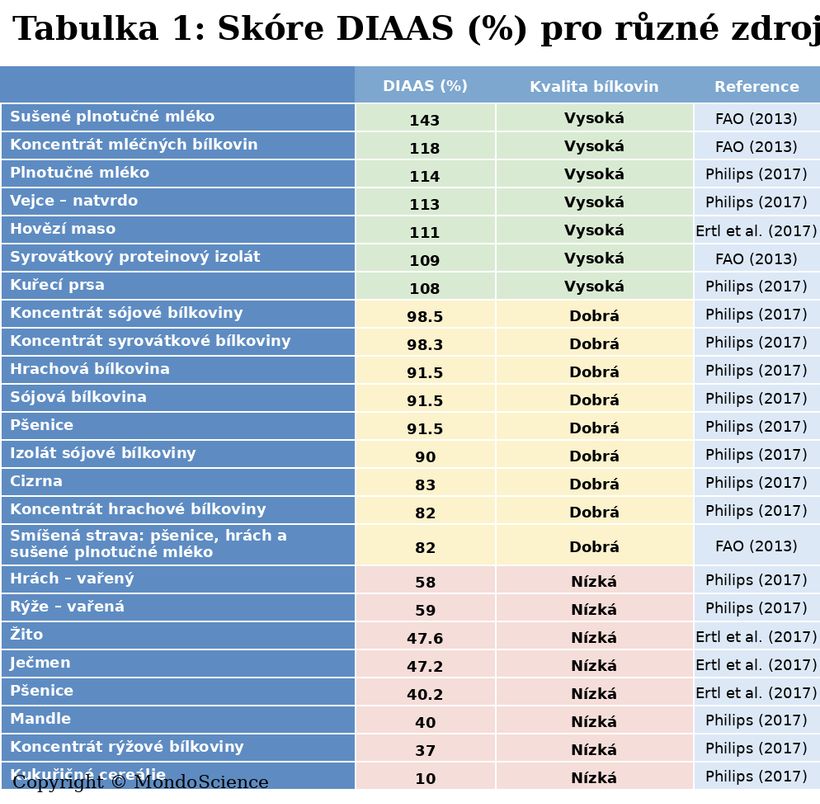 Kvalita a využitelnost bílkovin - jak velkou roli hrají?
