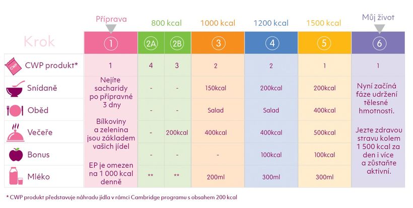 Plán Cambridge Weight Plan