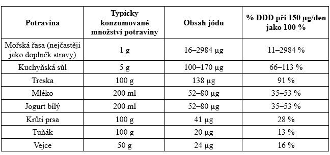 Mořská sůl, ryby nebo mléko. Co jíst pro zdravou a funkční štítnou žlázu?