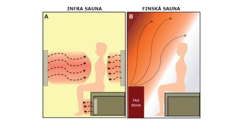 Infrasauna vs finská sauna: jaké jsou jejich účinky?
