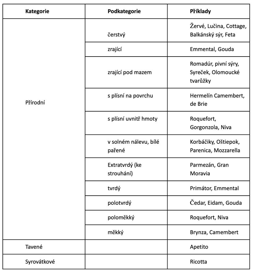 Celkový obsah tuku vs. obsah tuku v sušině, jak to s těmi sýry je?