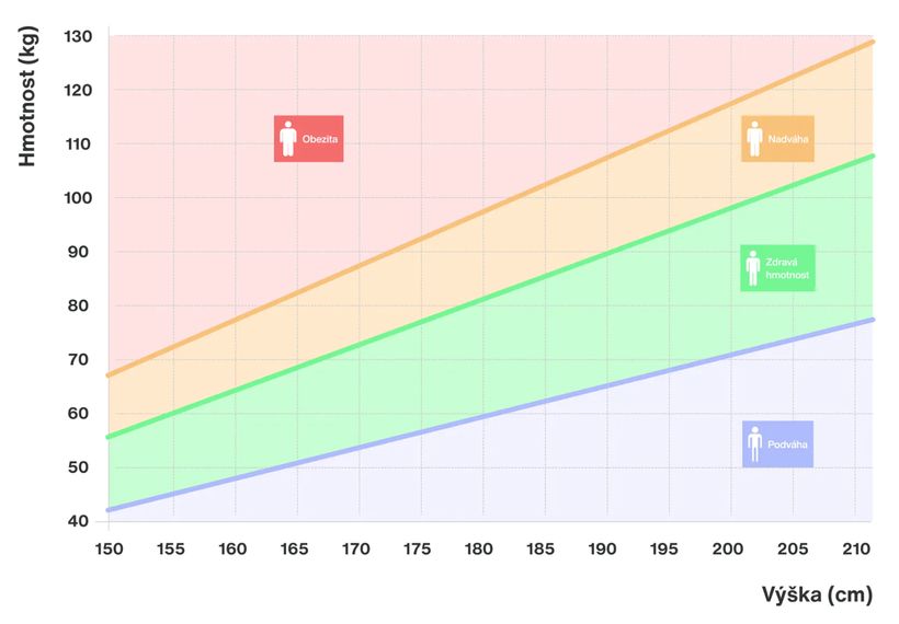 Je BMI dobrý ukazovateľ zdravia?