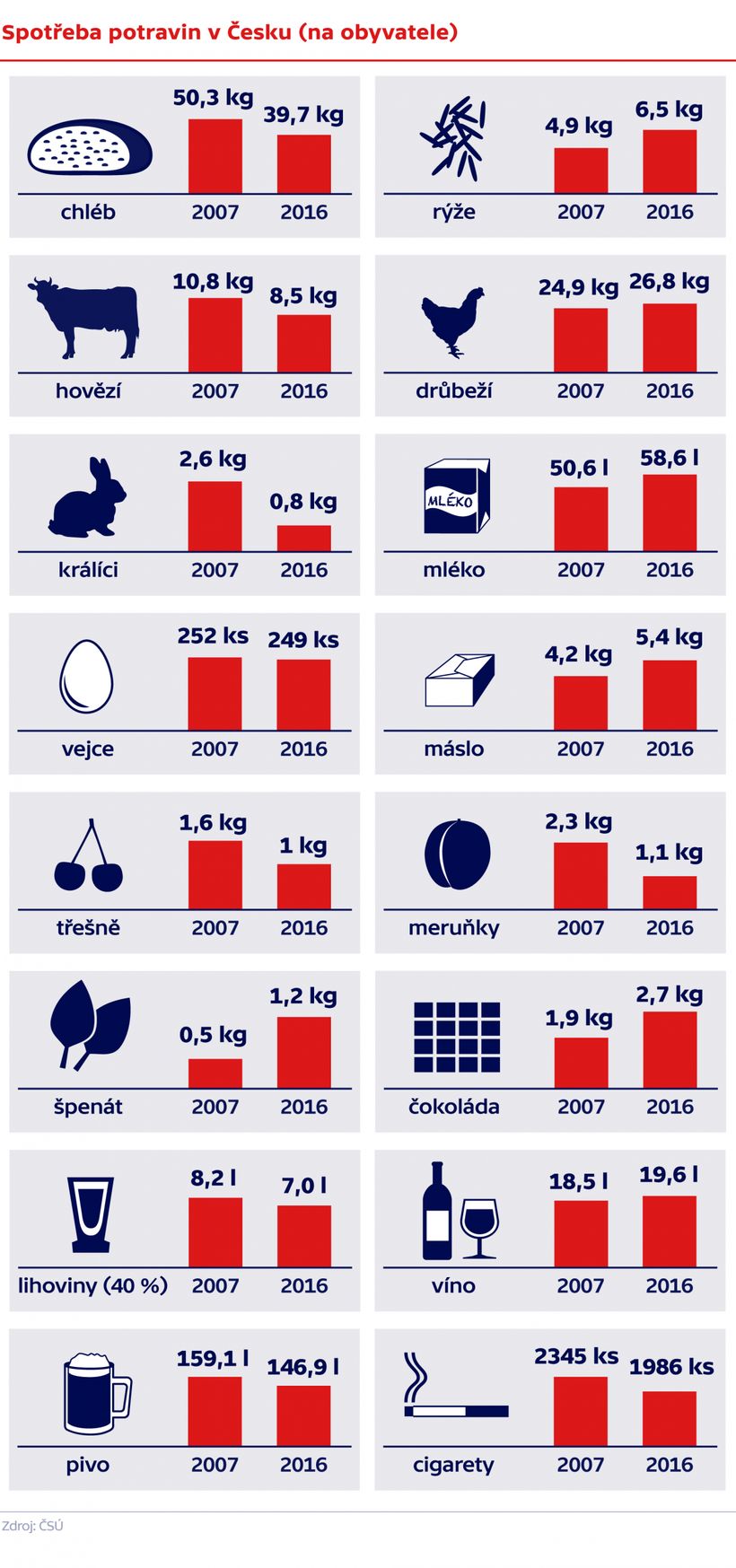 Jak, kolik a co jí Češi? Každý z nás v průměru ročně sní přes půl tuny potravin