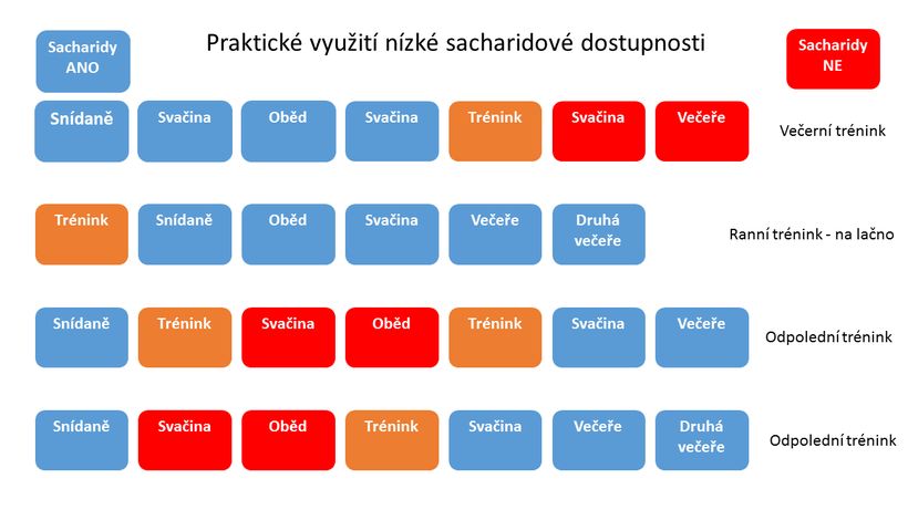 Správný příjem sacharidů zvýší výkon a pomůže i odbourat tuk