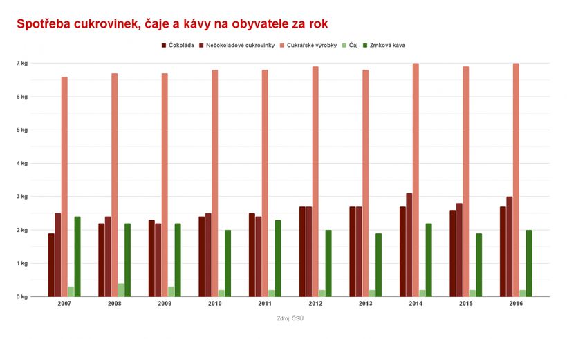 Jak, kolik a co jí Češi? Každý z nás v průměru ročně sní přes půl tuny potravin