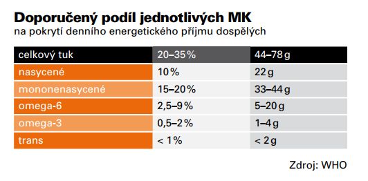Zdravé tuky, špatné tuky a ještě horší tuky ve stravě? Jak se v tom vyznat?