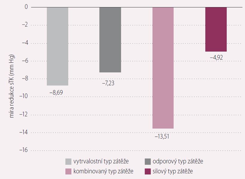 Máte vysoký krevní tlak? Pravidelný pohyb jej snižuje stejně účinně jako léky